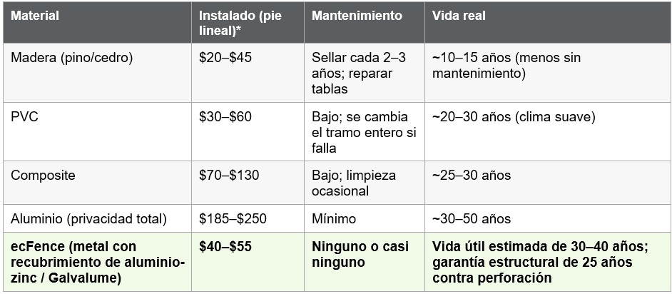 Costo instalado y vida útil por material de cerca