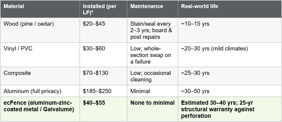 Installed cost and service life by fencing material